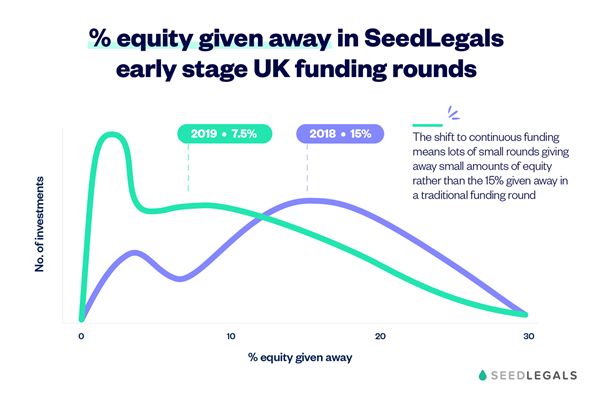 SeedLegals-equity-dilution-2018-vs-2019.png