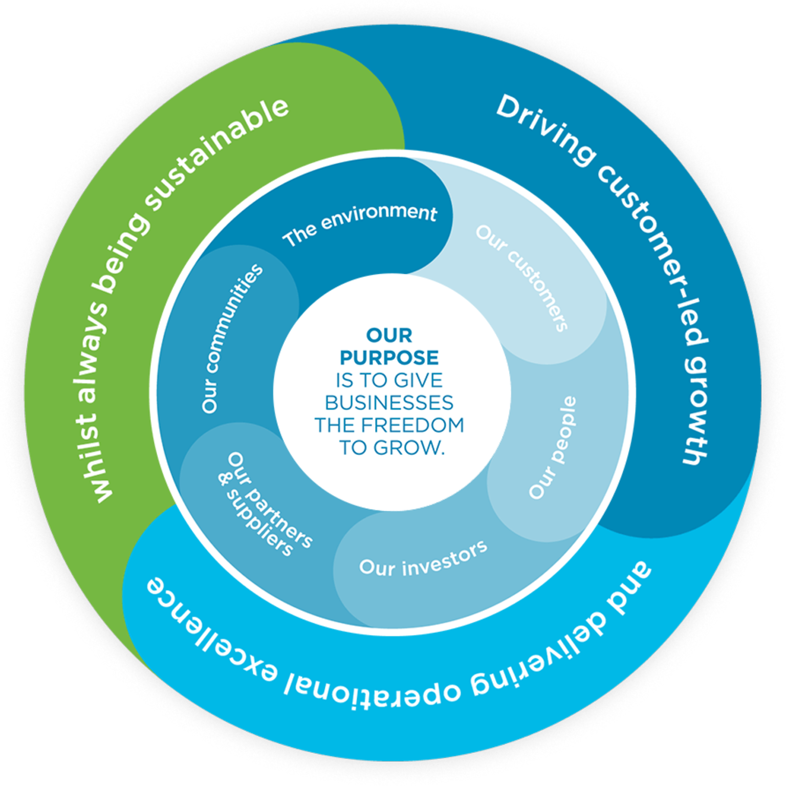 We put this at the heart of our strategy while giving customers to space to sustainably grow